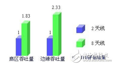 大唐移動：八天線TD-LTE系統的雙流波束賦形天線技術創新與詳解