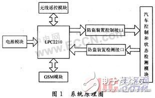  基于ARM的汽車防盜報警系統設計