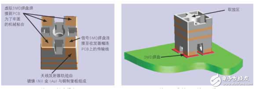  LDS技術為Molex天線提供高柔性及設計靈活性