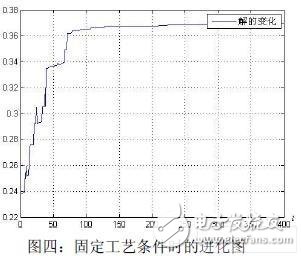  基于遺傳算法的高頻標簽天線的優化設計