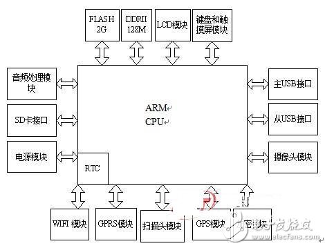 自動切換無線網絡的物聯(lián)網終端平臺