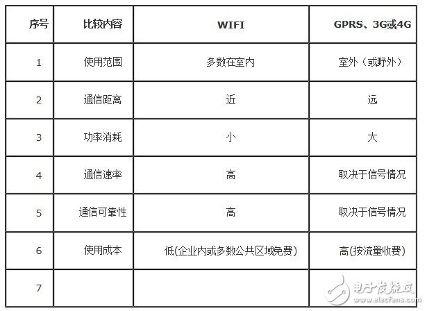  自動切換無線網絡的物聯(lián)網終端平臺
