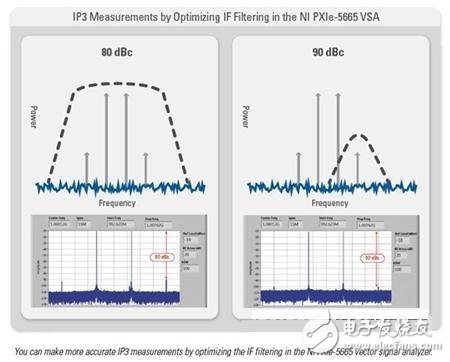  三階互調截取點測量提示和技巧