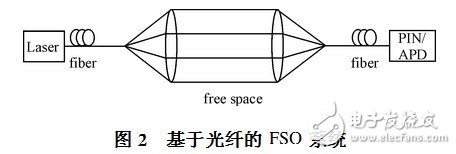  自由空間光通信技術的發(fā)展現(xiàn)狀與未來