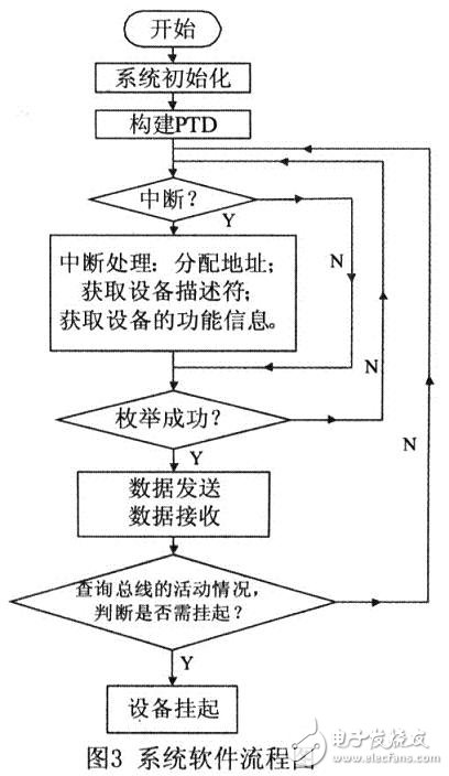 參照USB OTG技術(shù)規(guī)范，設(shè)計(jì)的一種遵循USB協(xié)議的主／從機(jī)系統(tǒng)