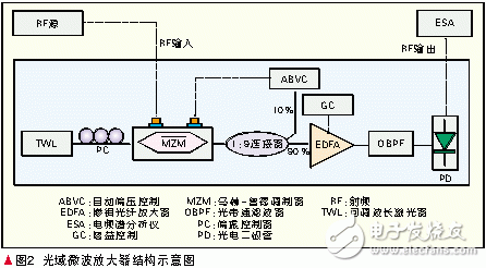  微波光子學研究的進展