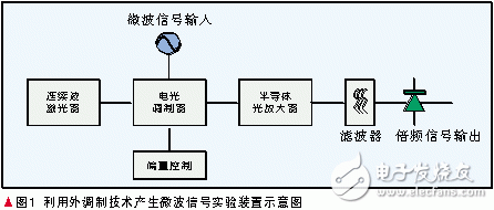  微波光子學研究的進展