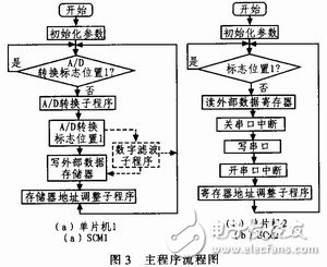 具有便于實時控制，系統便于擴展的雙單片機信號處理系統