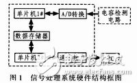 具有便于實時控制，系統便于擴展的雙單片機信號處理系統