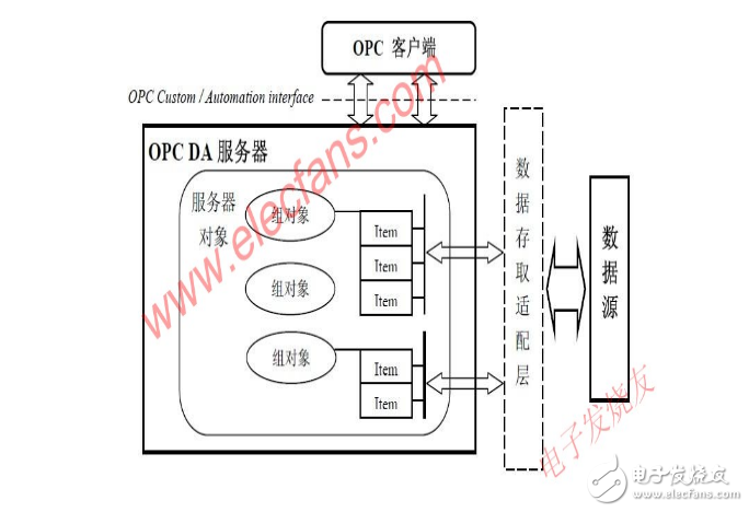 OPC DA服務器的設計與實現