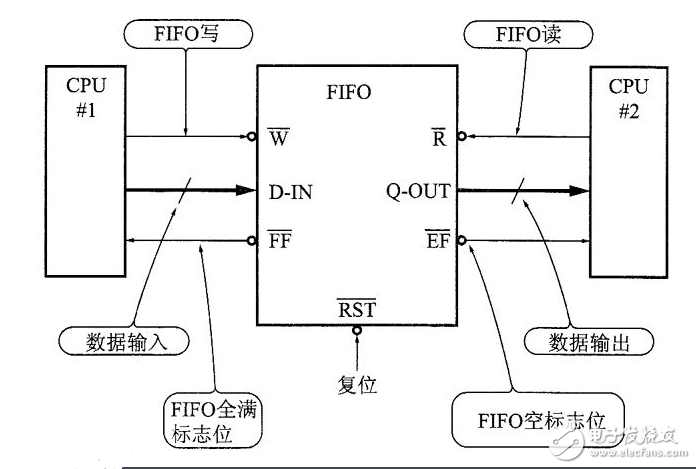 fifo存儲器是什么_fifo存儲器有什么特點
