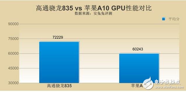 驍龍835和a10誰強(qiáng)誰弱_高通驍龍835和蘋果a10對比