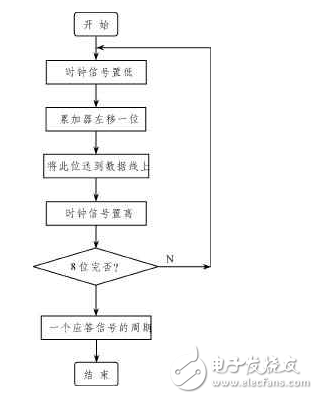 i2c總線的結(jié)構(gòu)和應用實例