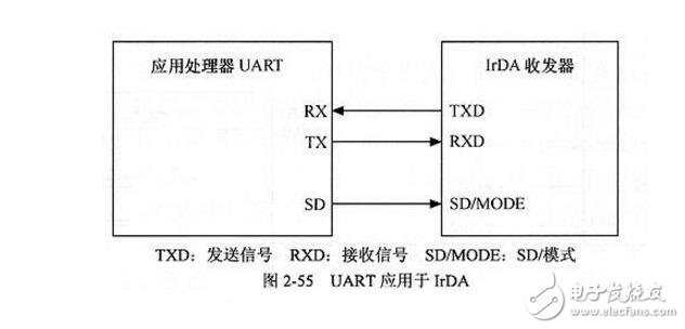 uart有什么作用?gpio和uart有什么區別