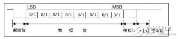 uart接口的時序分析