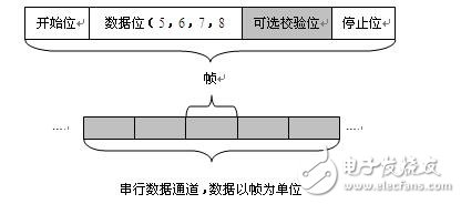 uart是什么意思?認(rèn)識uart串口