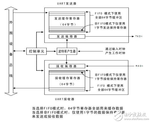 uart是什么意思?認(rèn)識uart串口