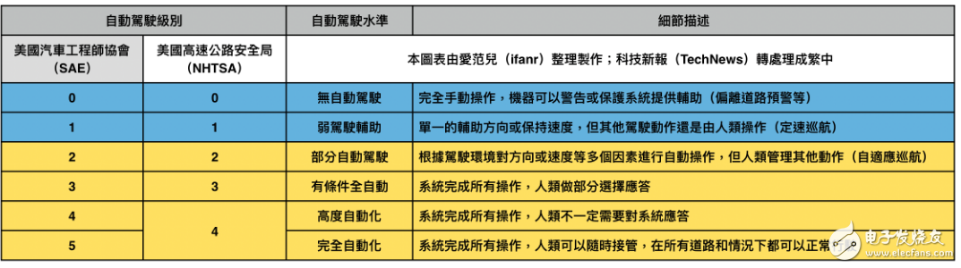 自動駕駛技術原理介紹和未來的趨勢如何