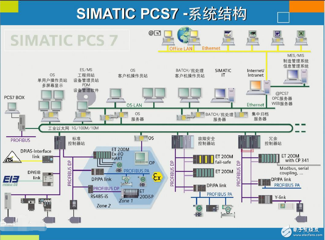 西門子pcs7是dcs系統嗎