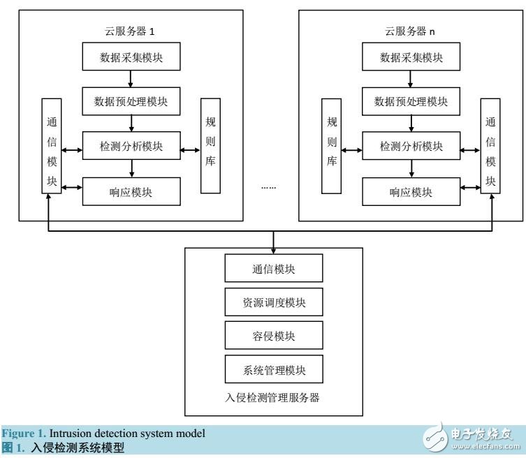 云環境下基于SOM神經網絡的入侵檢測方法研究