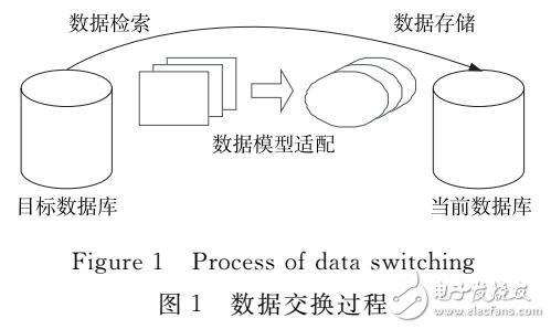 NoSQL數(shù)據(jù)庫(kù)間數(shù)據(jù)交換代價(jià)研究