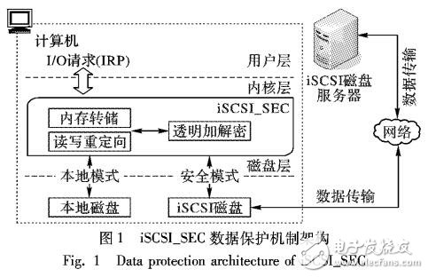本地無數據的iSCSI磁盤數據保護機制