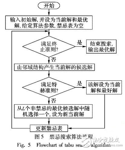 最小化最大完工時(shí)間的作業(yè)車(chē)間調(diào)度算法