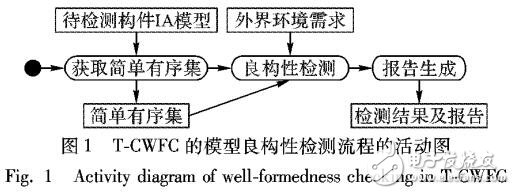 基于接口自動機(jī)分析和檢測構(gòu)件良構(gòu)性的算法
