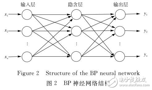 多種群量子遺傳算法優(yōu)化BP神經(jīng)網(wǎng)絡(luò)的網(wǎng)絡(luò)流量預(yù)測模型