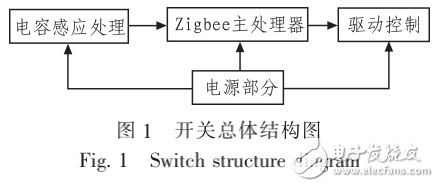 基于zigbee與電容觸控技術的燈光控制開關設計（全解析）
