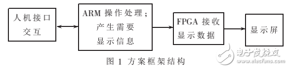 基于ARM和FPGA的高分辨液晶顯示系統的設計與實現