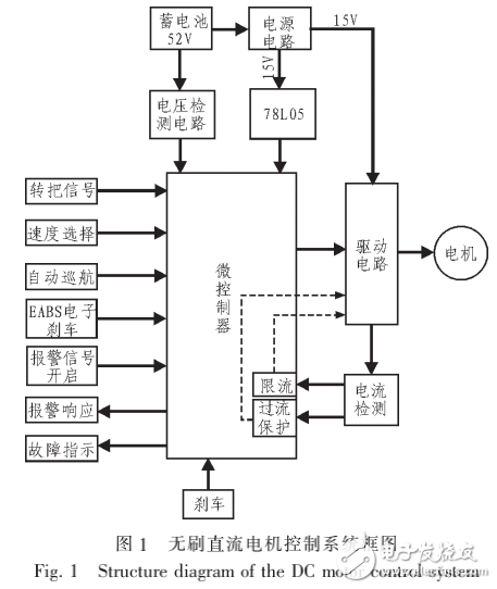 限流技術(shù)在無刷直流電機(jī)控制器系統(tǒng)中的應(yīng)用介紹