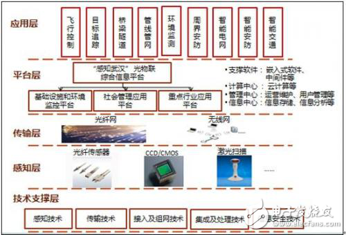 從物聯網、云計算、大數據到人工智能,一文讓你從小白晉升