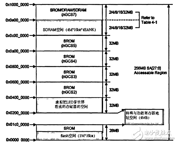 LED顯示系統DMA控制器的設計