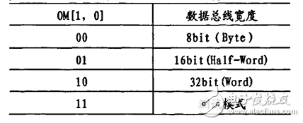 LED顯示系統DMA控制器的設計