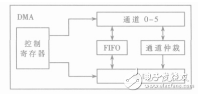 實時圖像處理系統的DMA控制器設計