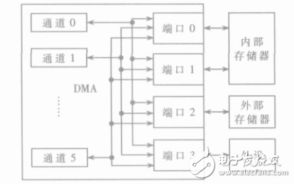實時圖像處理系統(tǒng)的DMA控制器設計
