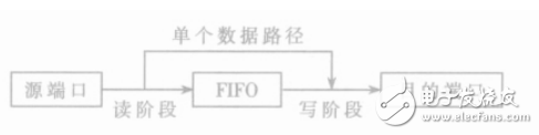 實時圖像處理系統(tǒng)的DMA控制器設計