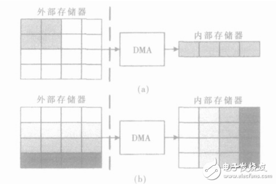 實時圖像處理系統(tǒng)的DMA控制器設計