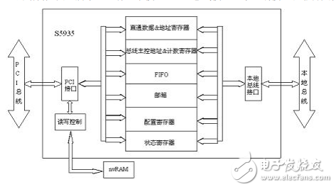 S5935如何實現DMA傳輸