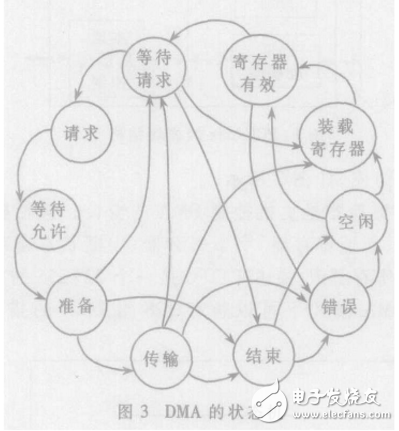 基于PCI Core的鏈?zhǔn)紻MA控制器設(shè)計(jì)