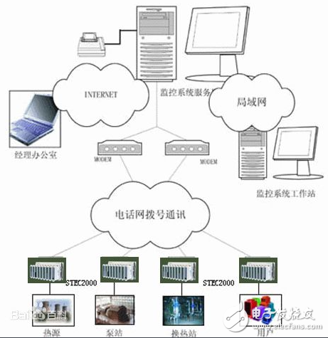 SCADA系統技術的分析