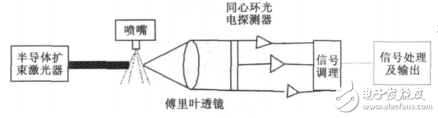 基于FPGA和DSP的噴油器霧化粒徑測(cè)量系統(tǒng)設(shè)計(jì)