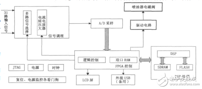 基于FPGA和DSP的噴油器霧化粒徑測量系統設計