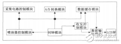 基于FPGA和DSP的噴油器霧化粒徑測量系統設計