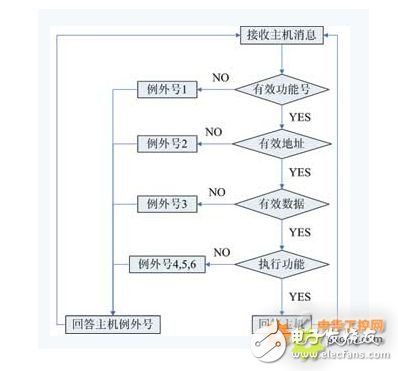 modbus 入門篇，詳細介紹（值得收藏）