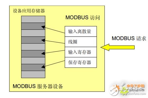 modbus 入門篇，詳細介紹（值得收藏）