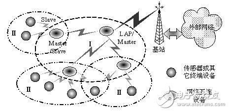 關(guān)于可穿戴式無線網(wǎng)絡(luò)技術(shù)方案的詳解