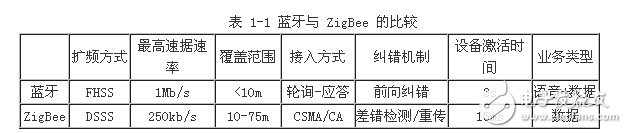 關(guān)于可穿戴式無線網(wǎng)絡(luò)技術(shù)方案的詳解