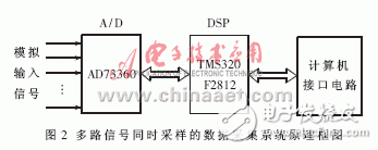 實現了模擬通道同步采樣的數據采集系統